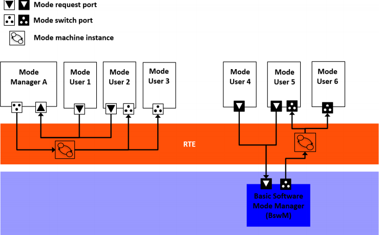 Mode Control