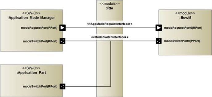 Mode Management