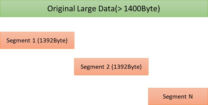 SomeIpTp分片 (SomeIpTp Fragmentation)