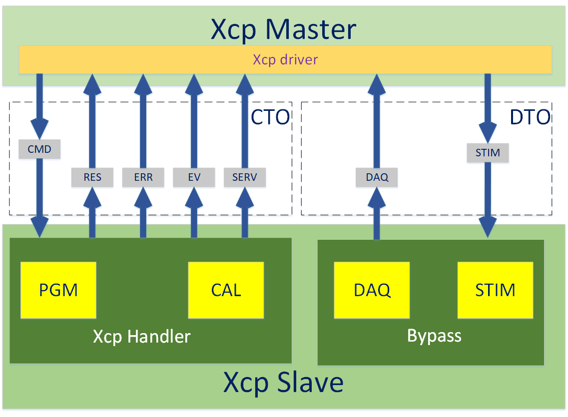 XCP主从通信示意图 (XCP Diagram of Master-Slave Communication)